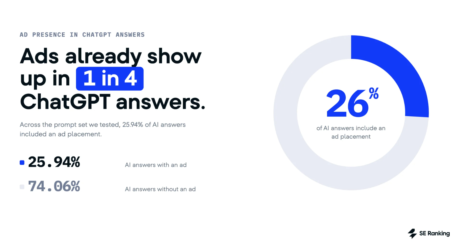 SE Ranking analysed 50,000 prompts and found ChatGPT shows ads on 26% of commercial queries